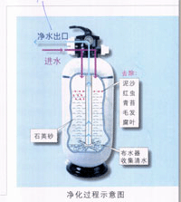 多介质过滤器