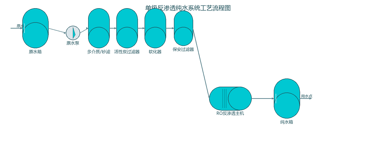 0.5T/H单级反渗透纯水设备 工艺流程图