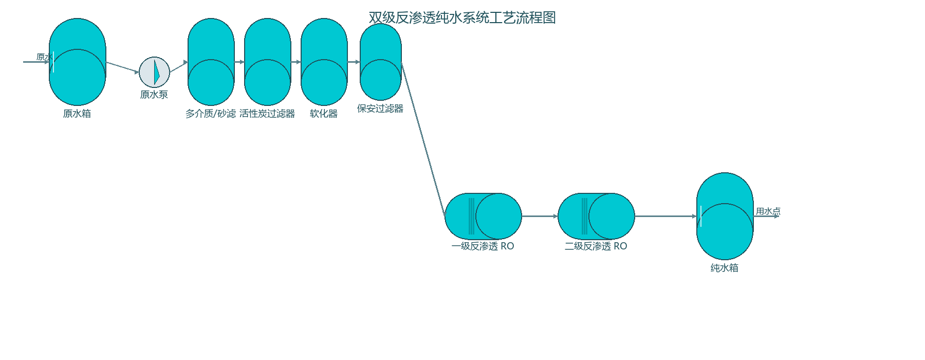 0.5T/H双级反渗透纯水设备 工艺流程图