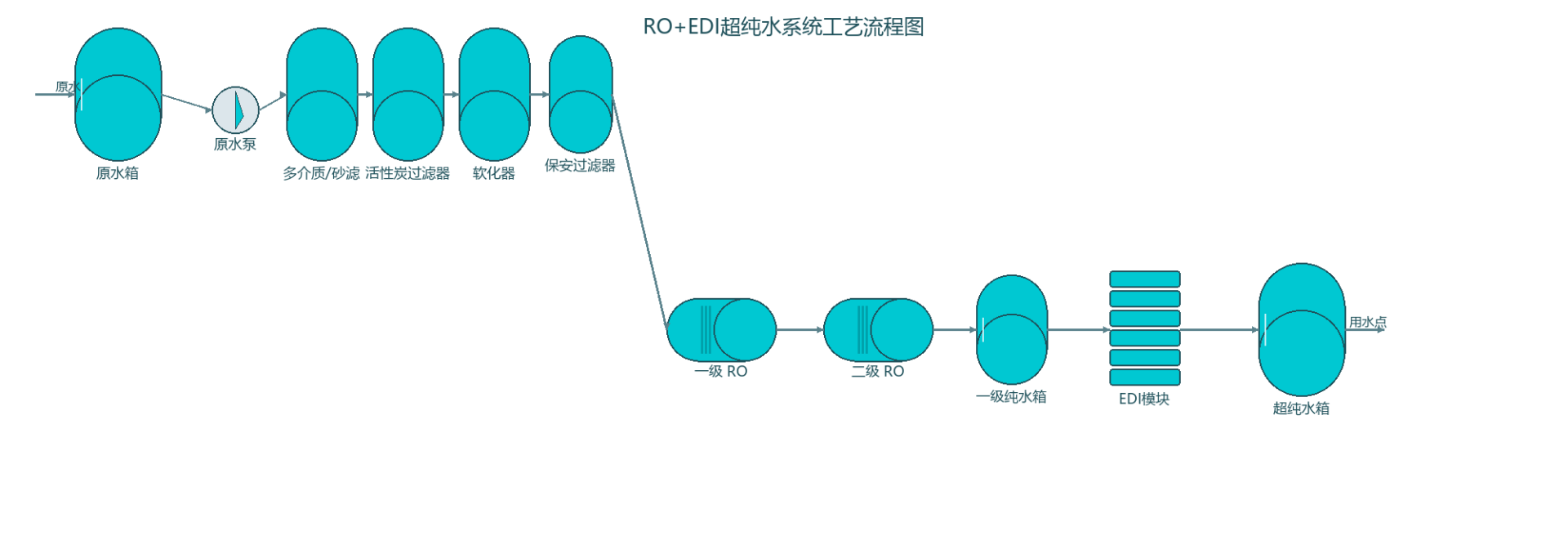 EDI超纯水系统 工艺流程图